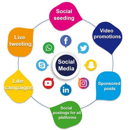 Social media marketing for business growth