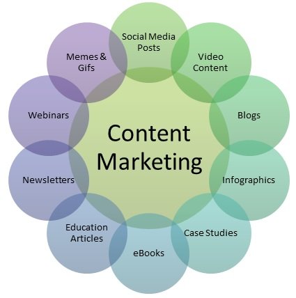 Digital content marketing services